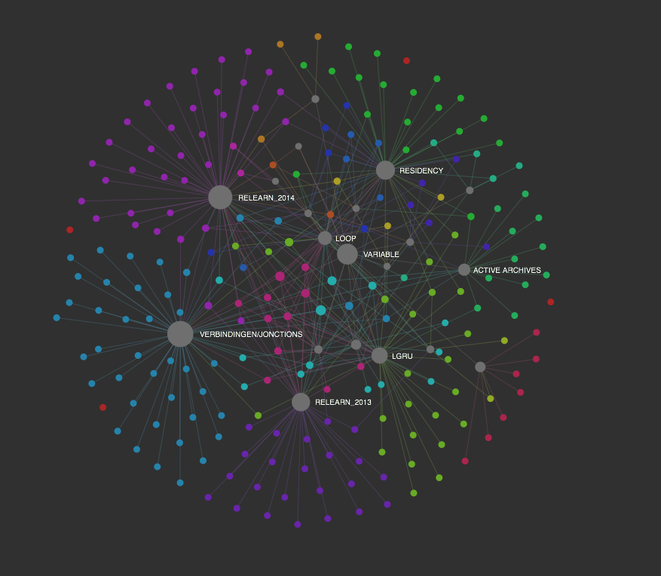 Graph of Constant's people network, http://variable.constantvzw.org/