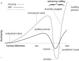 Masahiro Mori, diagram of the "uncanny valley"